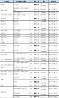 工業(yè)產品生產許可證目錄之橡膠制品